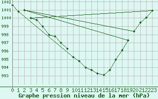 Courbe de la pression atmosphrique pour Lerida (Esp)