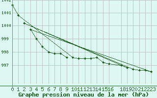 Courbe de la pression atmosphrique pour Sletnes Fyr