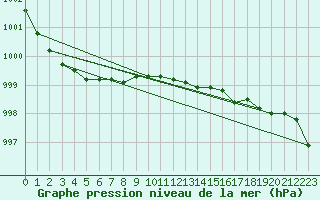 Courbe de la pression atmosphrique pour Cardinham
