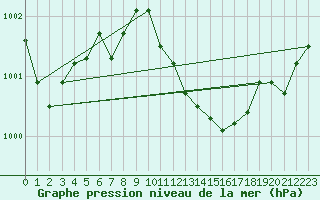 Courbe de la pression atmosphrique pour Waibstadt