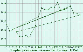 Courbe de la pression atmosphrique pour Prads-Haute-Blone (04)
