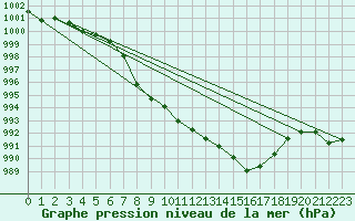 Courbe de la pression atmosphrique pour Garmisch-Partenkirchen