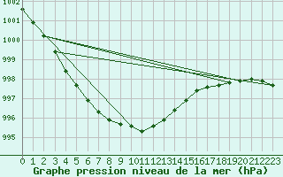 Courbe de la pression atmosphrique pour Hoogeveen Aws