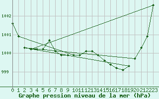 Courbe de la pression atmosphrique pour Fort Simpson Climate