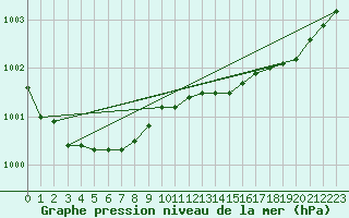 Courbe de la pression atmosphrique pour Resko