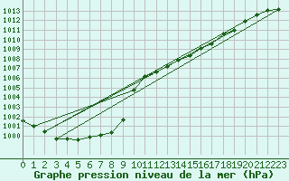 Courbe de la pression atmosphrique pour Lichtenhain-Mittelndorf