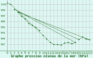 Courbe de la pression atmosphrique pour Berne Liebefeld (Sw)