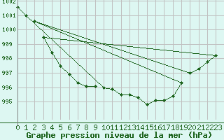 Courbe de la pression atmosphrique pour Valleroy (54)