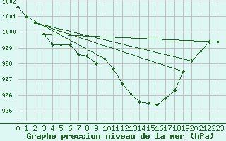 Courbe de la pression atmosphrique pour Terschelling Hoorn