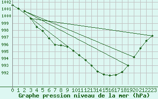 Courbe de la pression atmosphrique pour Mullingar