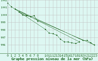 Courbe de la pression atmosphrique pour Skagen