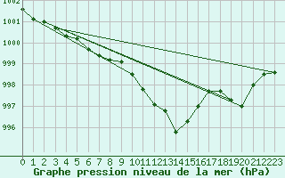 Courbe de la pression atmosphrique pour Alistro (2B)