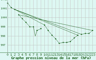 Courbe de la pression atmosphrique pour Wittering