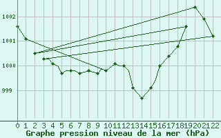 Courbe de la pression atmosphrique pour La Ronge, Sask