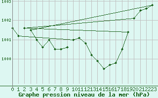 Courbe de la pression atmosphrique pour Le Luc (83)