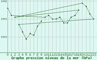 Courbe de la pression atmosphrique pour Shoream (UK)