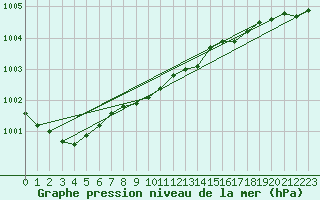 Courbe de la pression atmosphrique pour Kokemaki Tulkkila