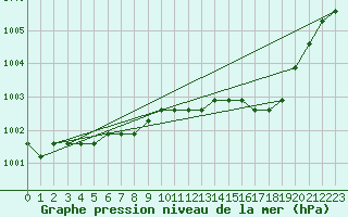 Courbe de la pression atmosphrique pour Liefrange (Lu)