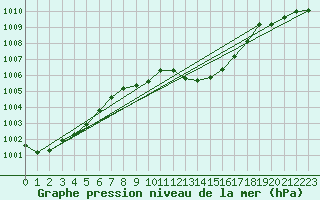 Courbe de la pression atmosphrique pour Payerne (Sw)