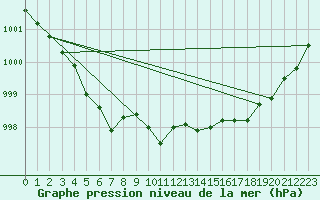 Courbe de la pression atmosphrique pour Trappes (78)