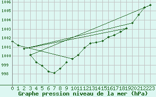 Courbe de la pression atmosphrique pour Ploumanac