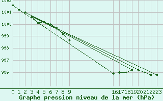 Courbe de la pression atmosphrique pour Gunnarn