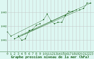 Courbe de la pression atmosphrique pour Leconfield