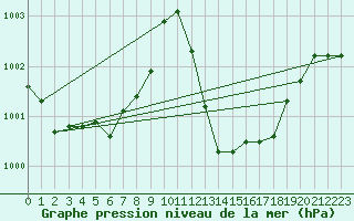 Courbe de la pression atmosphrique pour Gap-Sud (05)