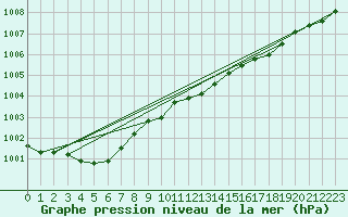 Courbe de la pression atmosphrique pour Dinamet-Uruguay