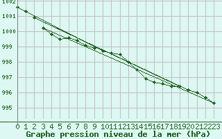 Courbe de la pression atmosphrique pour Wattisham