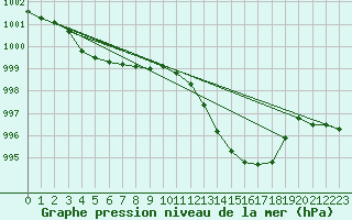 Courbe de la pression atmosphrique pour Vias (34)