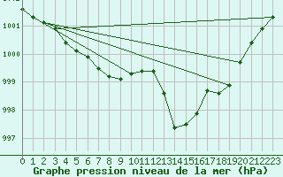 Courbe de la pression atmosphrique pour Tynset Ii