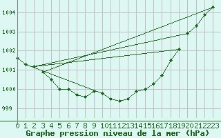 Courbe de la pression atmosphrique pour Malin Head