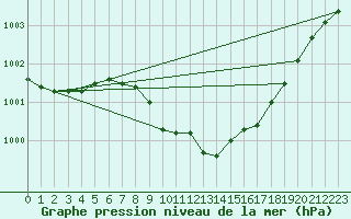 Courbe de la pression atmosphrique pour Spadeadam