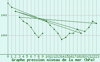 Courbe de la pression atmosphrique pour Pyhajarvi Ol Ojakyla
