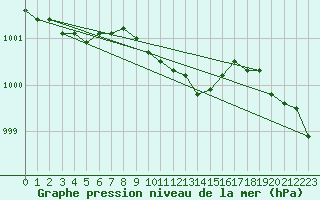 Courbe de la pression atmosphrique pour Ahaus