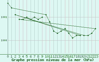 Courbe de la pression atmosphrique pour Westermarkelsdorf
