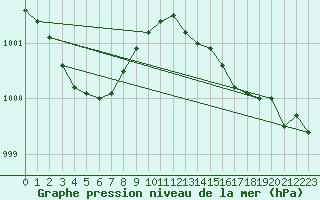 Courbe de la pression atmosphrique pour Saint-Mdard-d