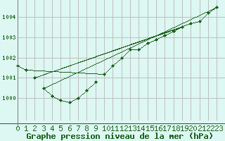 Courbe de la pression atmosphrique pour Quiberon-Arodrome (56)