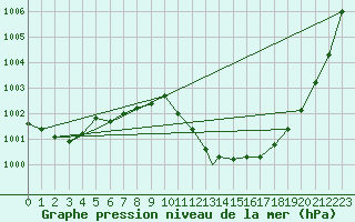 Courbe de la pression atmosphrique pour Geilenkirchen