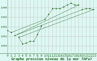 Courbe de la pression atmosphrique pour Aytr-Plage (17)
