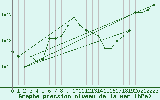 Courbe de la pression atmosphrique pour Verngues - Hameau de Cazan (13)