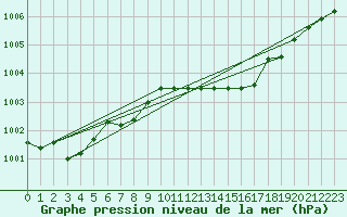 Courbe de la pression atmosphrique pour Udine / Rivolto