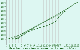 Courbe de la pression atmosphrique pour Sletterhage 