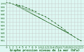 Courbe de la pression atmosphrique pour Varkaus Kosulanniemi