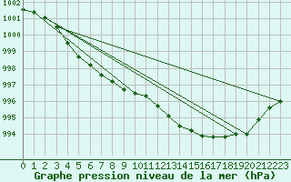 Courbe de la pression atmosphrique pour Lough Fea