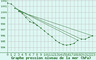 Courbe de la pression atmosphrique pour Boltenhagen