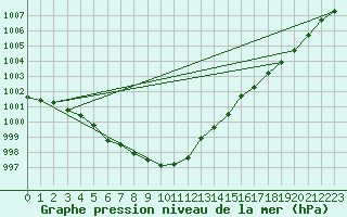 Courbe de la pression atmosphrique pour Boulaide (Lux)