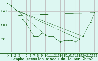 Courbe de la pression atmosphrique pour Charleroi (Be)
