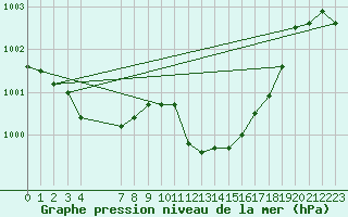 Courbe de la pression atmosphrique pour Eygliers (05)